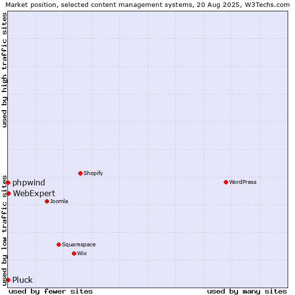 Market position of WebExpert vs. phpwind vs. Pluck