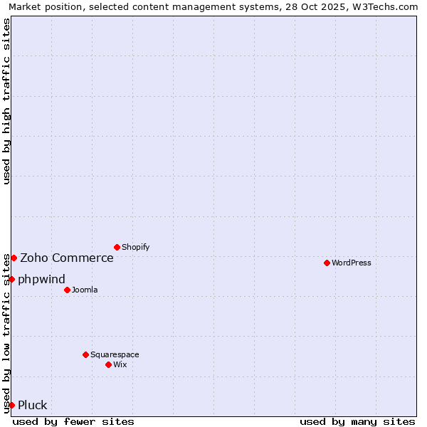 Market position of Zoho Commerce vs. phpwind vs. Pluck