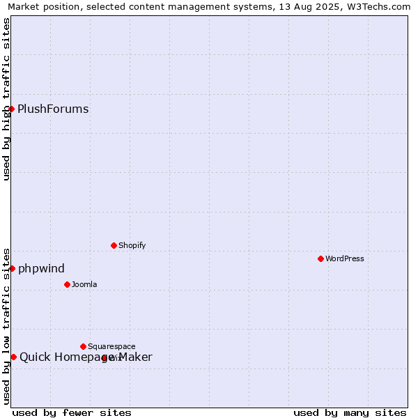 Market position of Quick Homepage Maker vs. phpwind vs. PlushForums