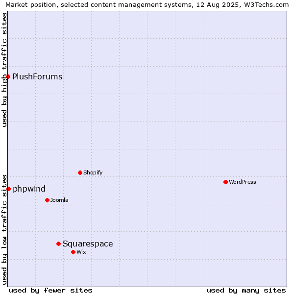 Market position of Squarespace vs. phpwind vs. PlushForums