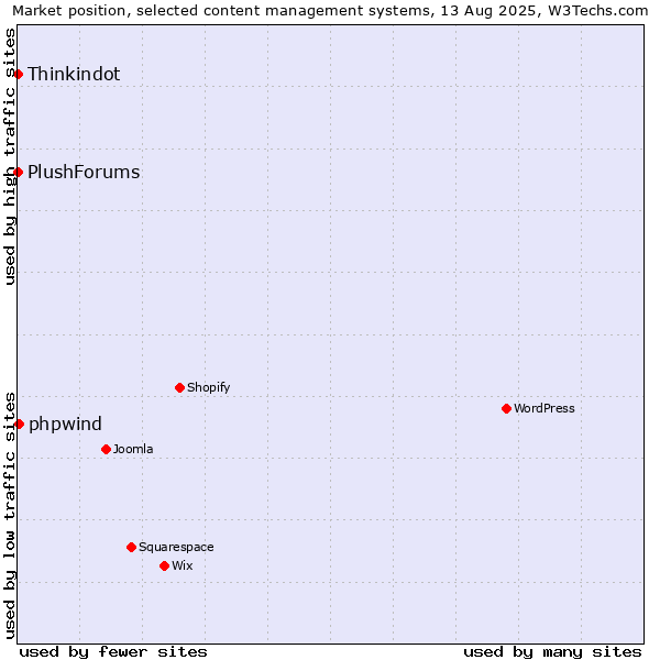 Market position of phpwind vs. Thinkindot vs. PlushForums