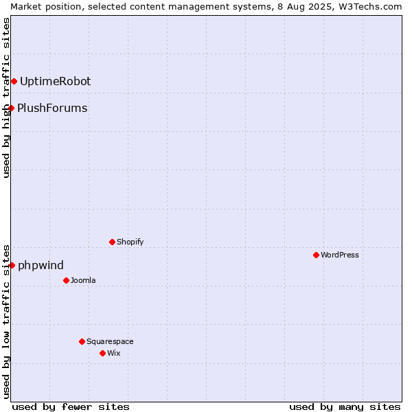 Market position of UptimeRobot vs. phpwind vs. PlushForums