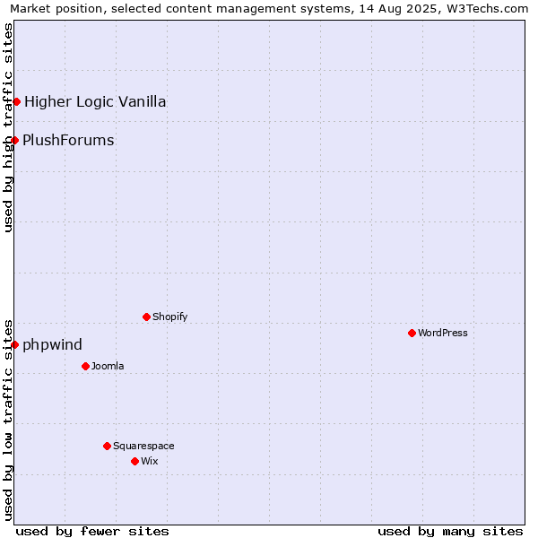 Market position of Higher Logic Vanilla vs. phpwind vs. PlushForums