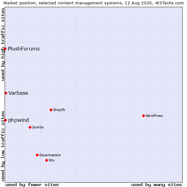 Market position of Varbase vs. phpwind vs. PlushForums