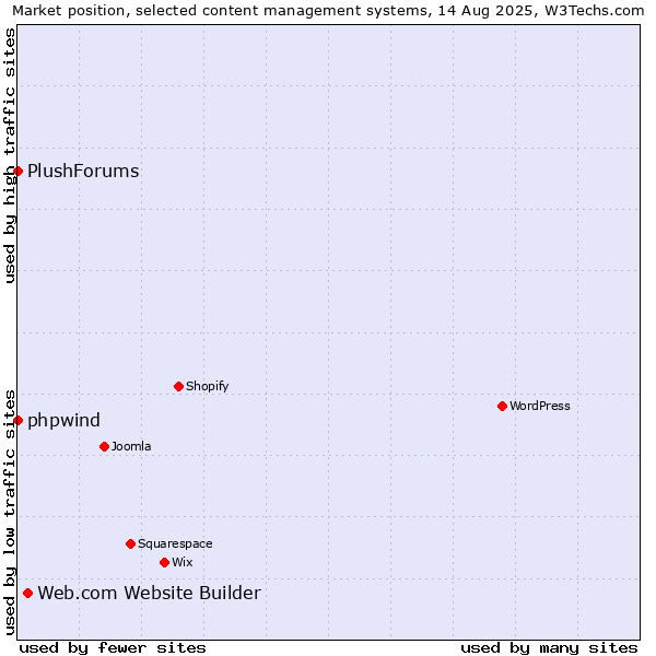 Market position of Web.com Website Builder vs. phpwind vs. PlushForums