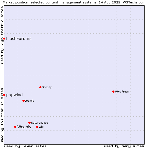 Market position of Weebly vs. phpwind vs. PlushForums