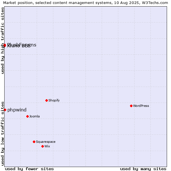 Market position of phpwind vs. Xiuno BBS vs. PlushForums