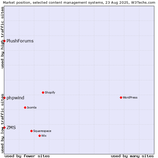 Market position of phpwind vs. ZMS vs. PlushForums
