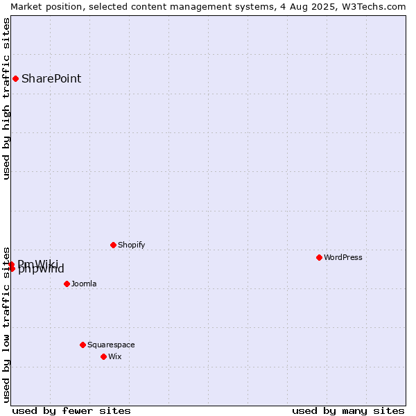 Market position of SharePoint vs. phpwind vs. PmWiki