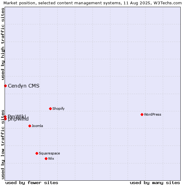 Market position of Cendyn CMS vs. phpwind vs. PmWiki