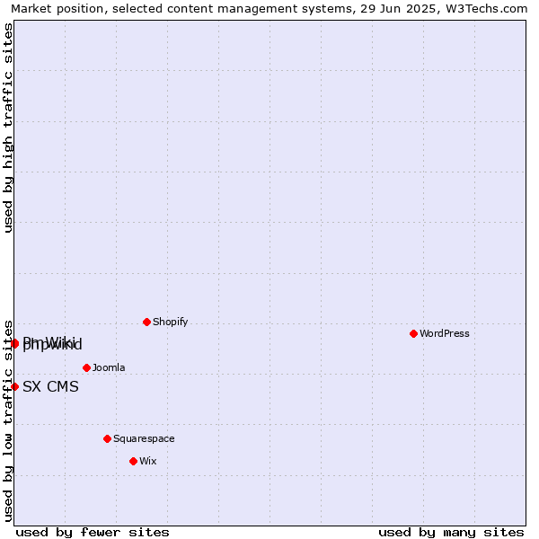 Market position of phpwind vs. PmWiki vs. SX CMS