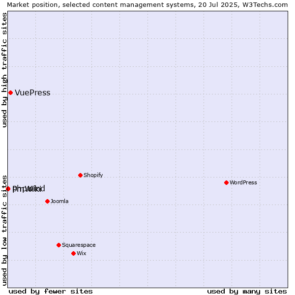 Market position of VuePress vs. phpwind vs. PmWiki