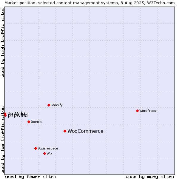 Market position of WooCommerce vs. phpwind vs. PmWiki