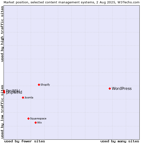 Market position of WordPress vs. phpwind vs. PmWiki