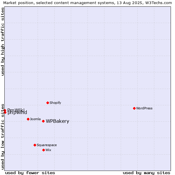 Market position of WPBakery vs. phpwind vs. PmWiki