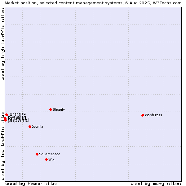 Market position of XOOPS vs. phpwind vs. PmWiki