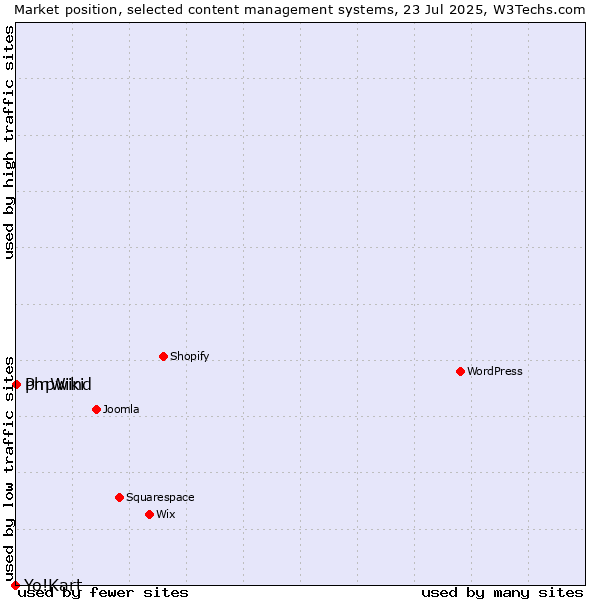 Market position of phpwind vs. PmWiki vs. Yo!Kart
