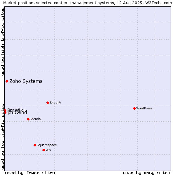 Market position of Zoho Systems vs. phpwind vs. PmWiki