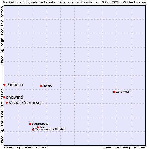Market position of Visual Composer vs. Podbean vs. phpwind