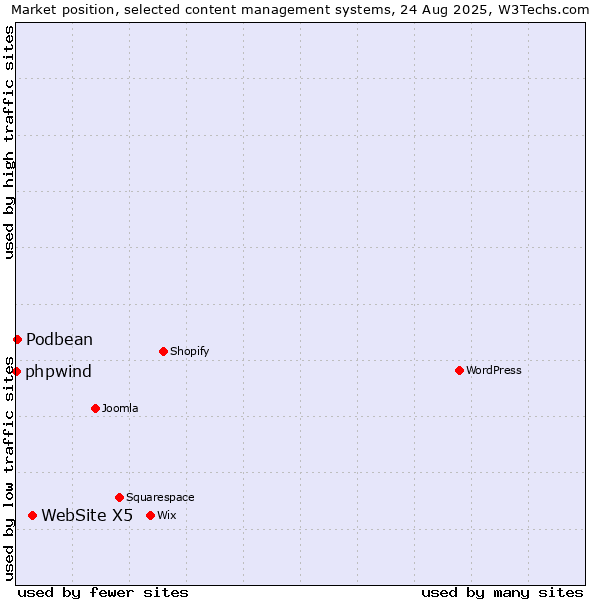 Market position of WebSite X5 vs. Podbean vs. phpwind