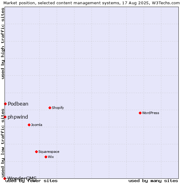 Market position of Podbean vs. phpwind vs. WonderCMS