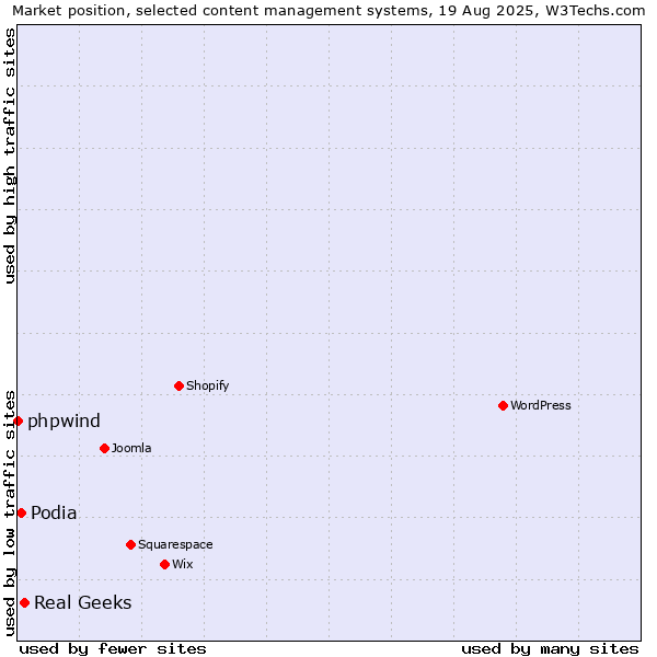Market position of Real Geeks vs. Podia vs. phpwind