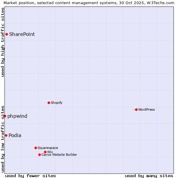 Market position of SharePoint vs. Podia vs. phpwind