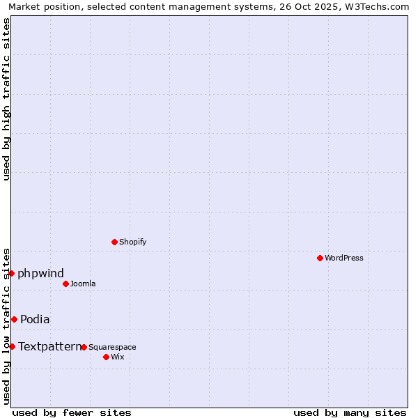 Market position of Podia vs. Textpattern vs. phpwind