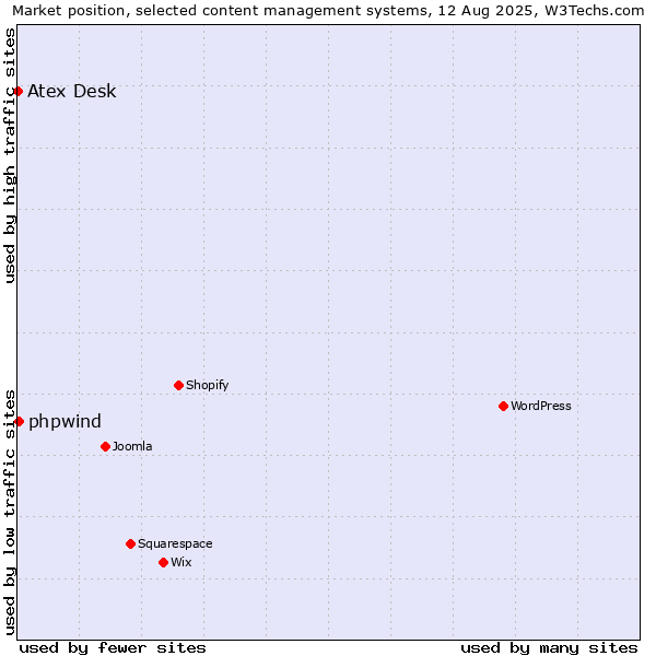 Market position of phpwind vs. Atex Content Engine