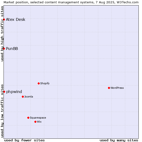 Market position of phpwind vs. PunBB vs. Atex Content Engine