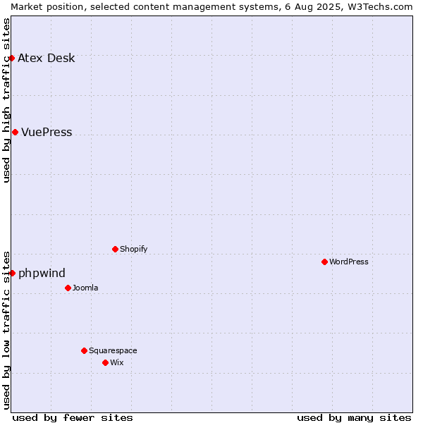 Market position of VuePress vs. phpwind vs. Atex Content Engine