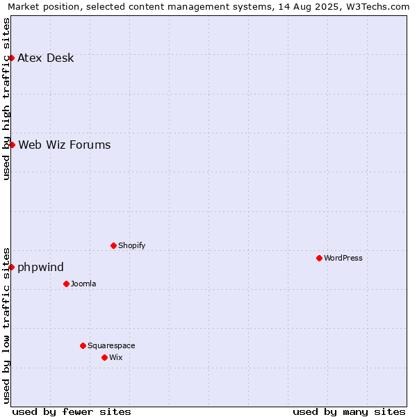 Market position of Web Wiz Forums vs. phpwind vs. Atex Content Engine