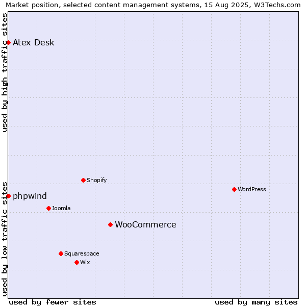 Market position of WooCommerce vs. phpwind vs. Atex Desk