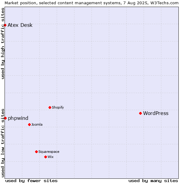 Market position of WordPress vs. phpwind vs. Atex Content Engine