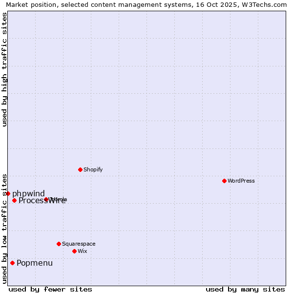 Market position of ProcessWire vs. Popmenu vs. phpwind