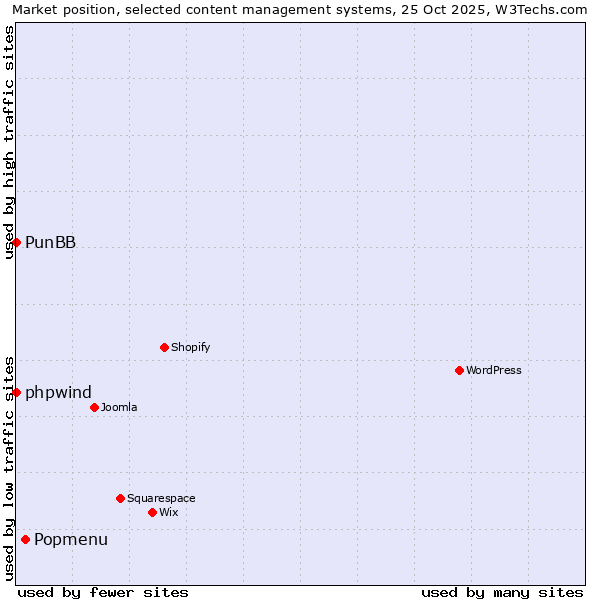 Market position of Popmenu vs. phpwind vs. PunBB