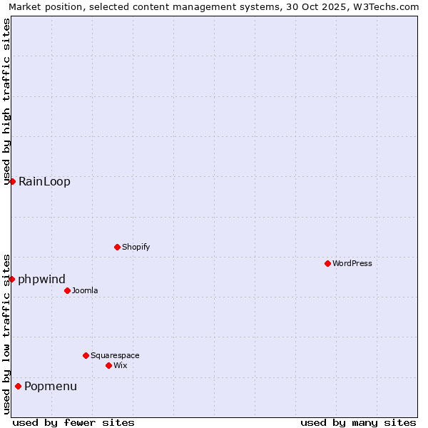 Market position of Popmenu vs. RainLoop vs. phpwind