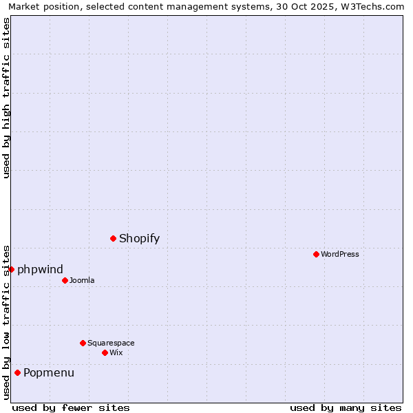Market position of Shopify vs. Popmenu vs. phpwind