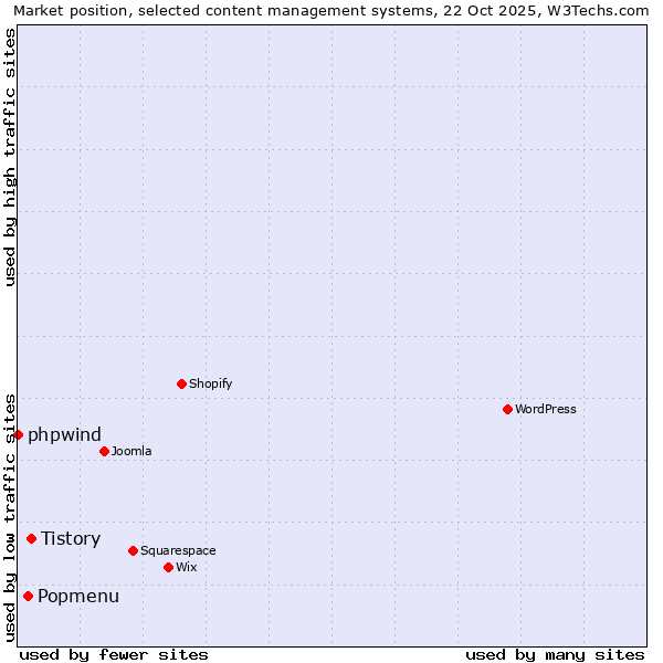 Market position of Tistory vs. Popmenu vs. phpwind