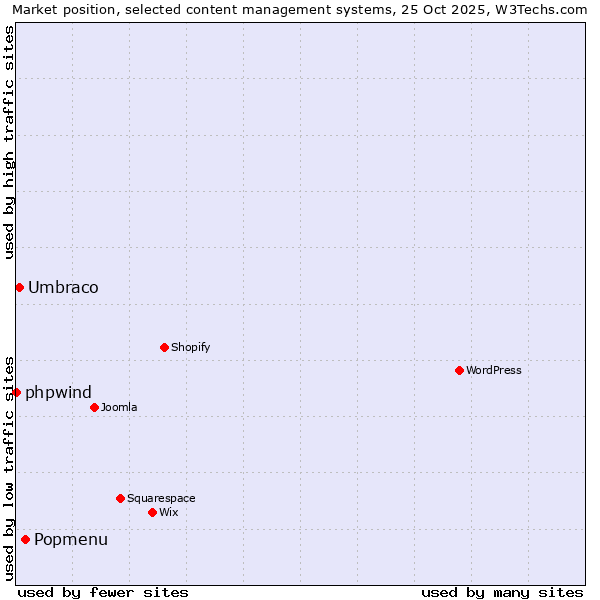 Market position of Popmenu vs. Umbraco vs. phpwind