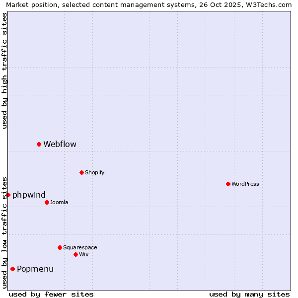 Market position of Webflow vs. Popmenu vs. phpwind