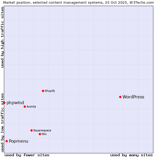 Market position of WordPress vs. Popmenu vs. phpwind