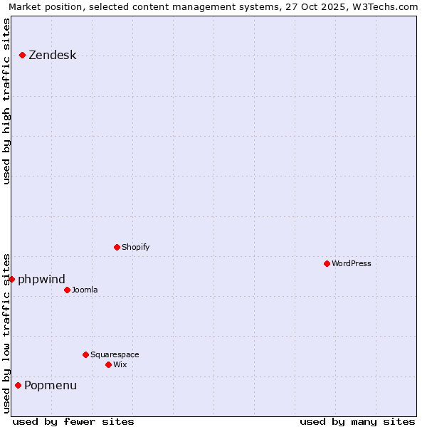 Market position of Zendesk vs. Popmenu vs. phpwind