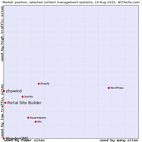 Market position of Portal Site Builder vs. phpwind vs. WonderCMS