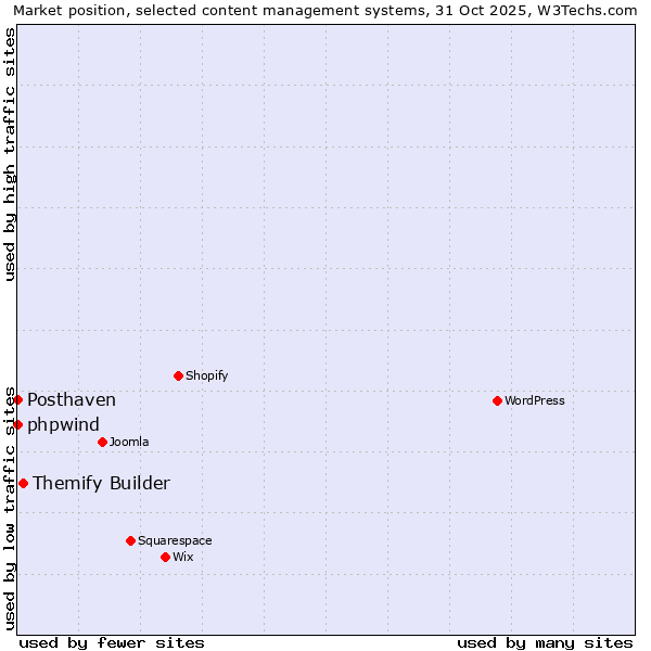 Market position of Themify Builder vs. phpwind vs. Posthaven