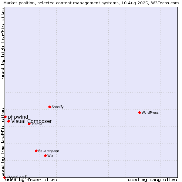 Market position of Visual Composer vs. phpwind vs. Postleaf