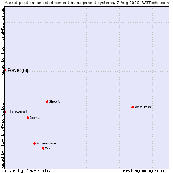 Market position of Powergap vs. phpwind