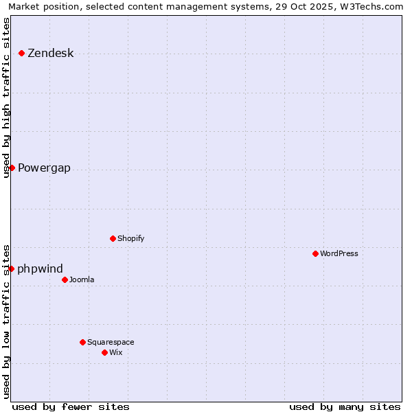 Market position of Zendesk vs. Powergap vs. phpwind