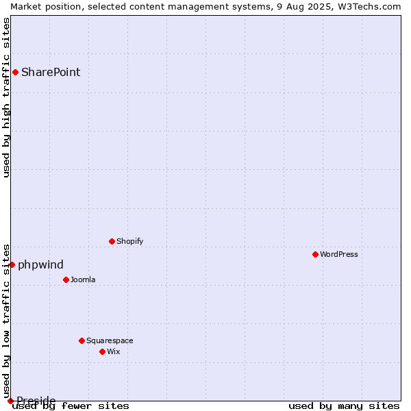 Market position of SharePoint vs. phpwind vs. Preside