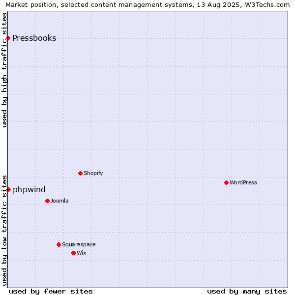 Market position of phpwind vs. Pressbooks